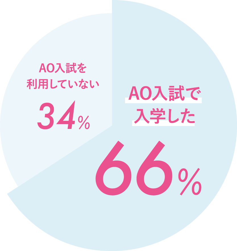 AO入試で入学した66% AO入試を利用していない34%