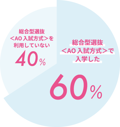 総合型選抜<AO入試方式>で入学した60% 総合型選抜<AO入試方式>を利用していない40%