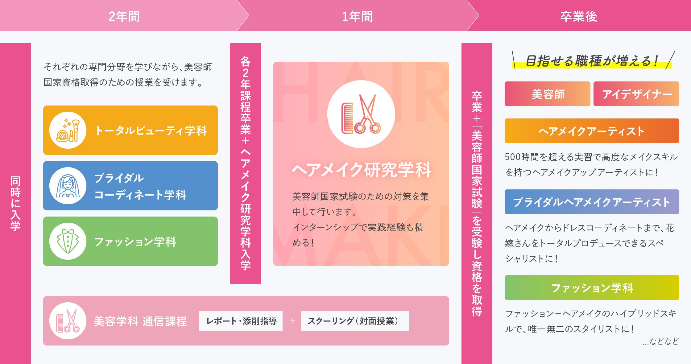 美容師国家資格取得プラン 学びの流れ!