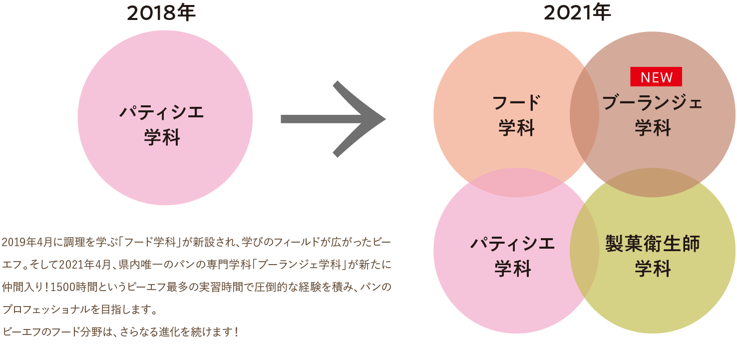 時代のニーズを捉えたカリキュラムが充実の4学科で夢を叶える!