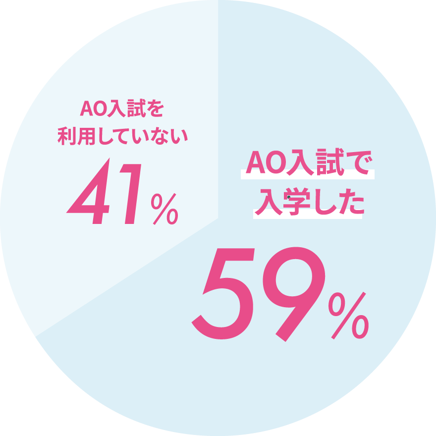 AO入試で入学した59％ AO入試を利用していない41％