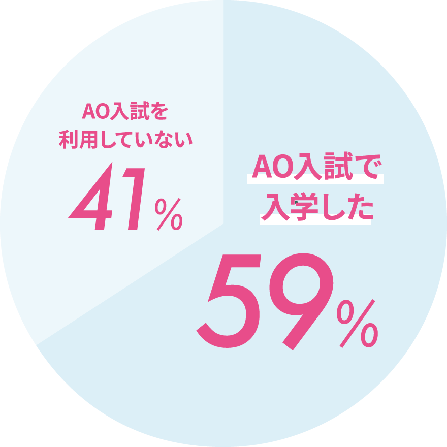 AO入試で入学した59% AO入試を利用していない41%