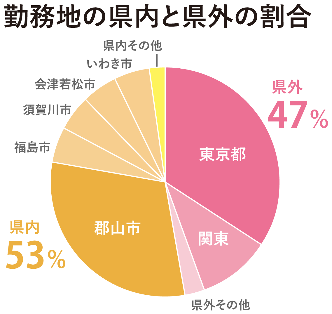 勤務地の県内と県外の割合