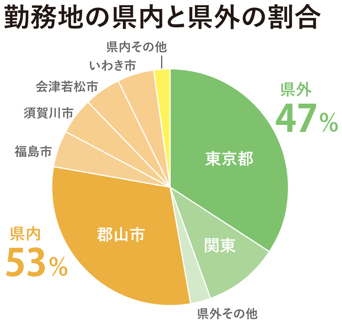 勤務地の県内と県外の割合