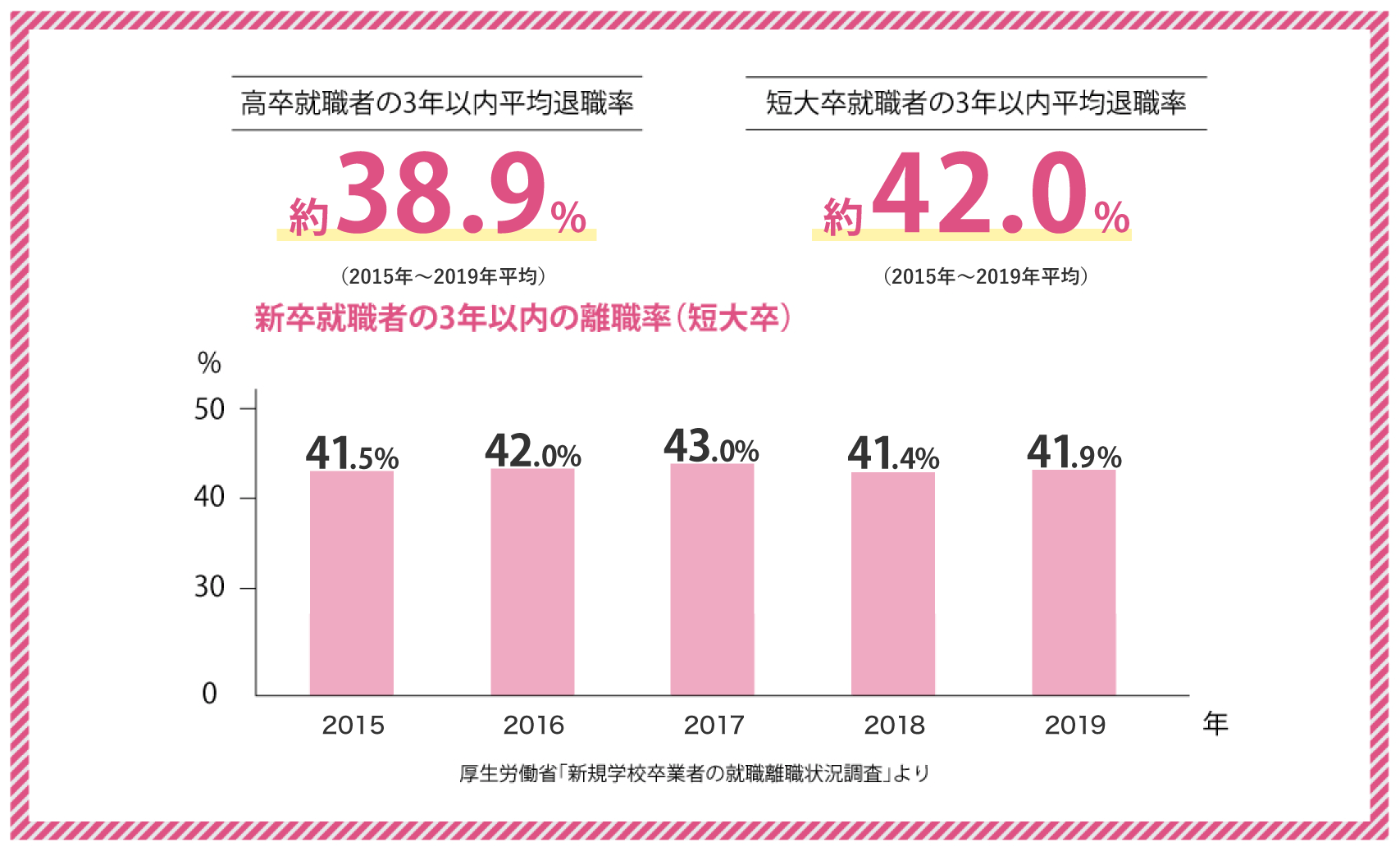 大卒者の3年以内の離職率