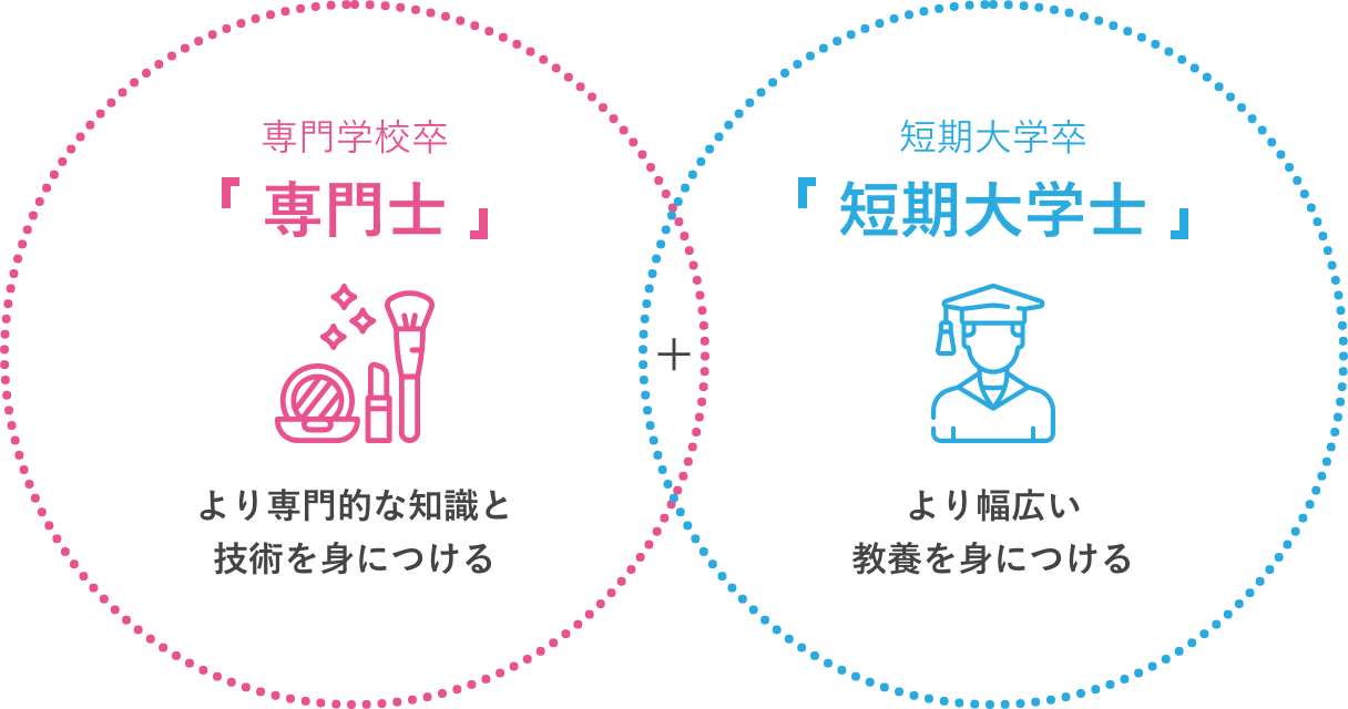 ビーエフなら、短大も同時に卒業できる!短大併修プラン 全学科対象 ビーエフXSANNO