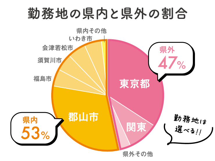 勤務地の県内と県外の割合