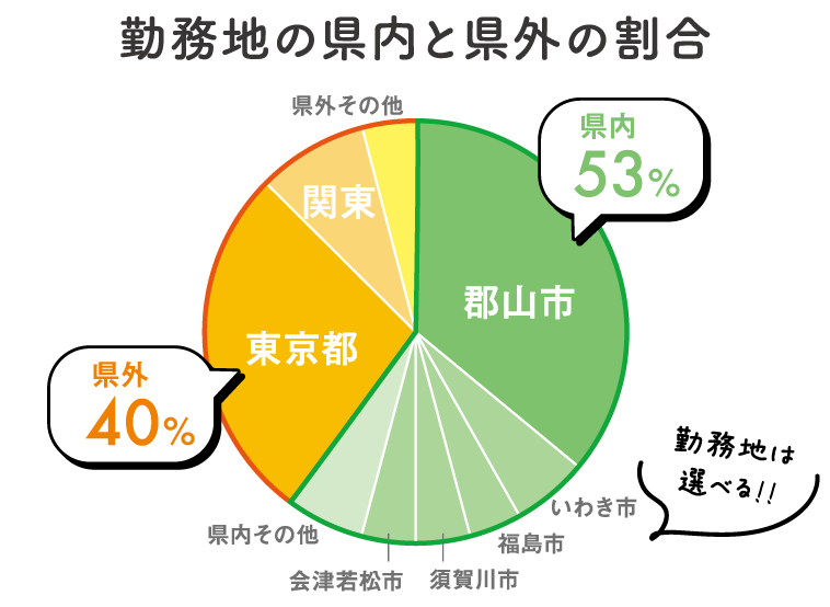 勤務地の県内と県外の割合