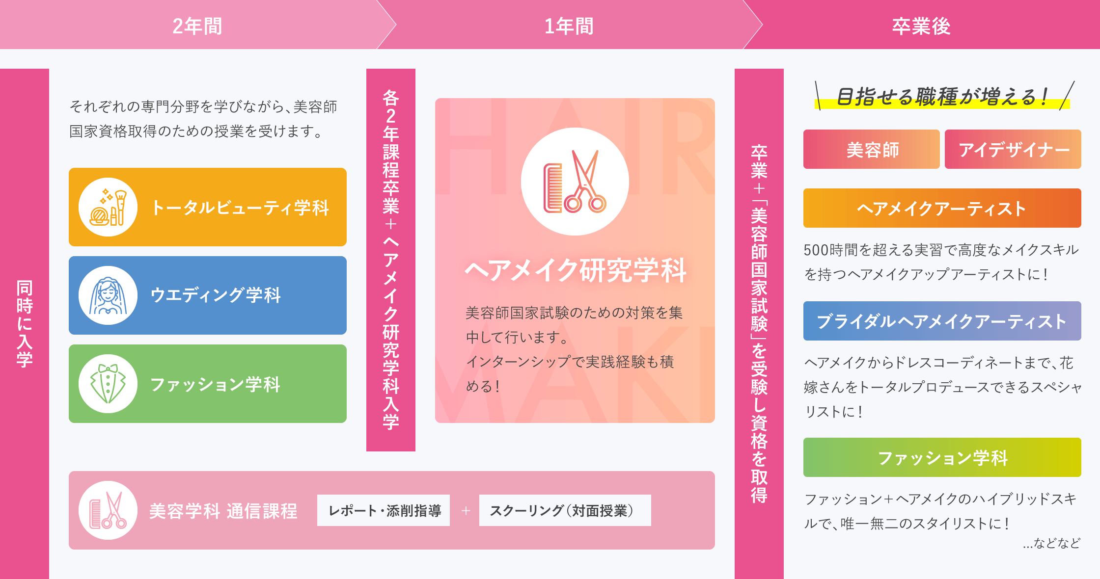 美容師国家資格取得プラン 学びの流れ!