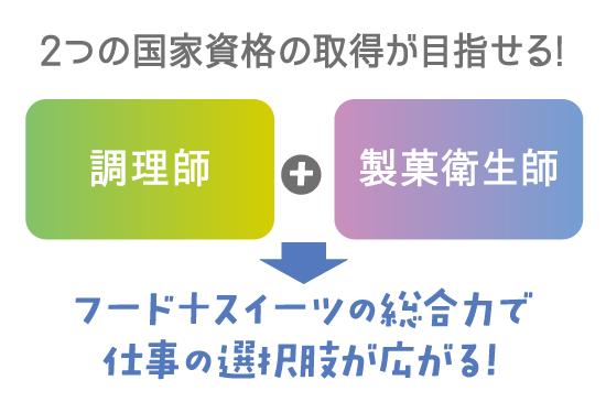 2つの国家資格の取得が目指せる!