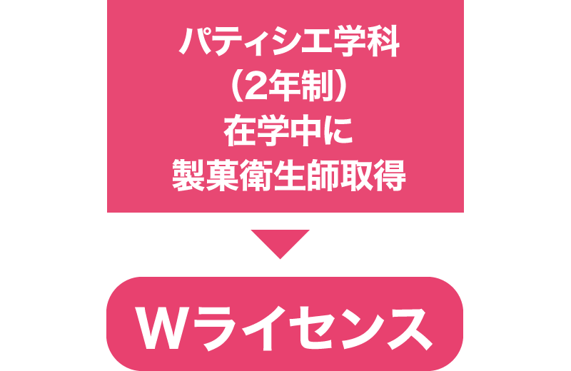 パティシエ学科（2年制）在学中に製菓衛生師取得 Wライセンス
