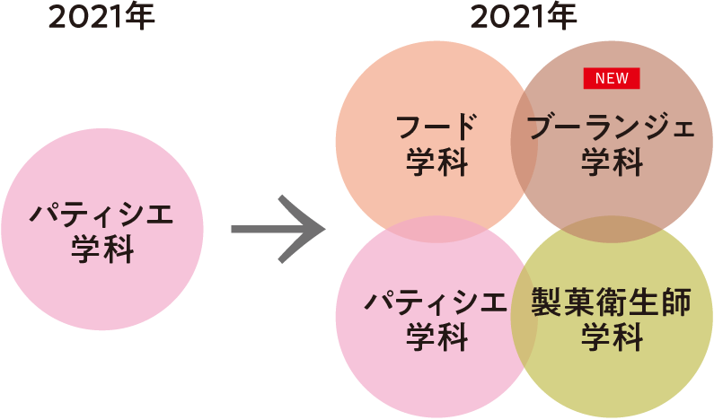 時代のニーズを捉えたカリキュラムが充実の4学科で夢を叶える!