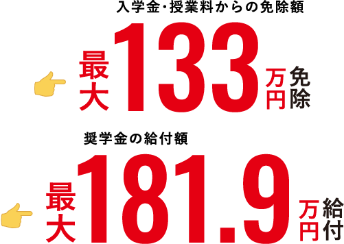 入学金・授業料からの免除額　最大133万円免除　奨学金の給付額　最大181.9万円給付