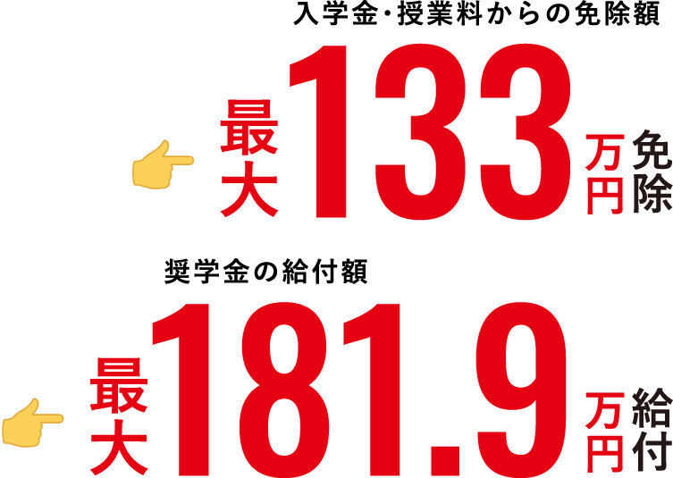 入学金・授業料からの免除額　最大133万円免除　奨学金の給付額　最大181.9万円給付