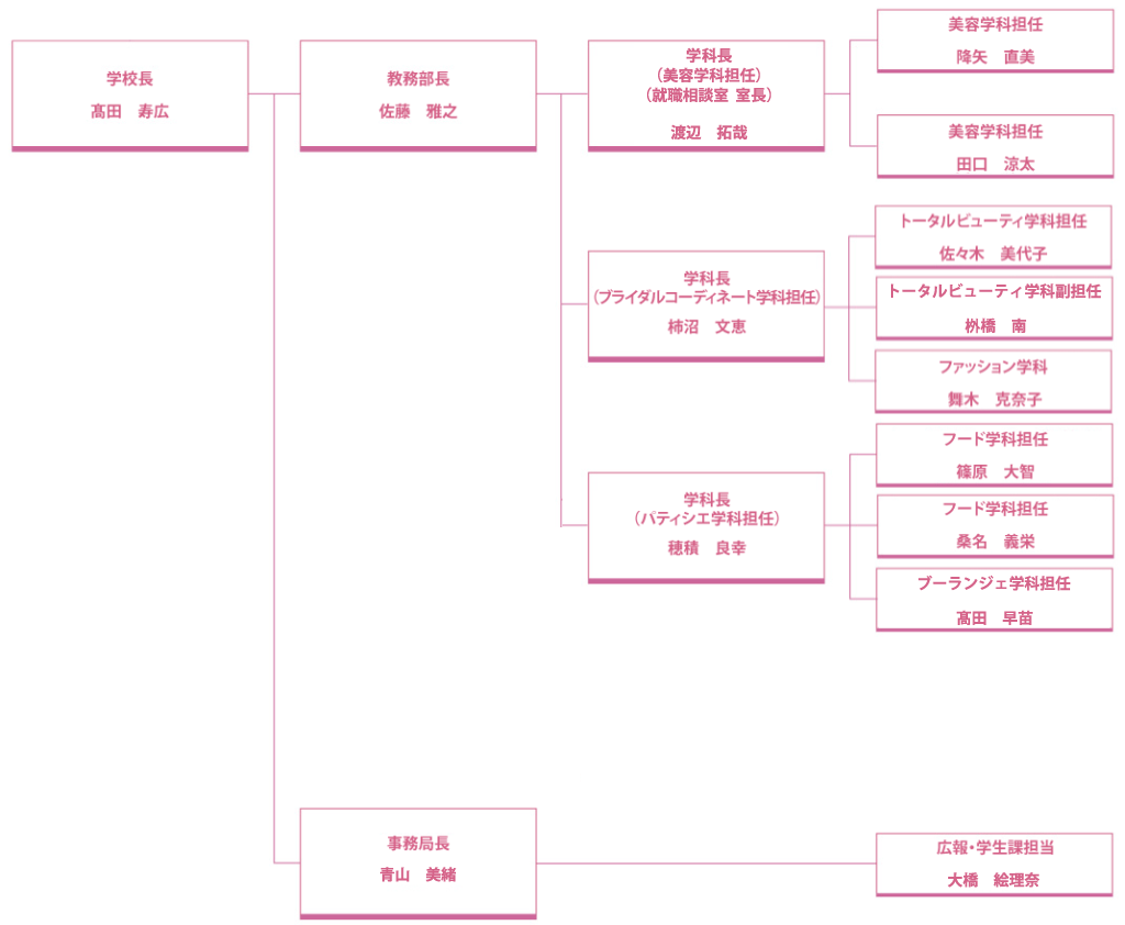 組織図