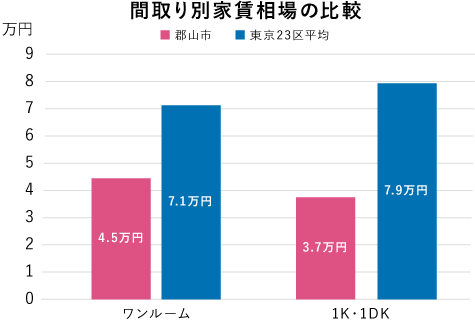 間取り別家賃相場の比較