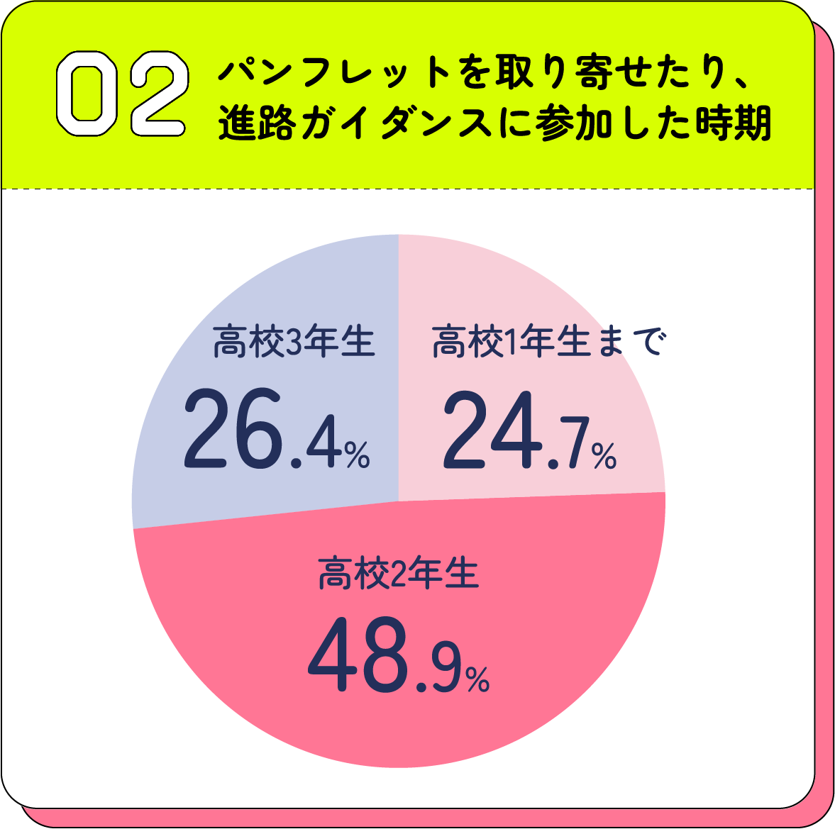 パンフレットを取り寄せたり、進路ガイダンスに参加した時期