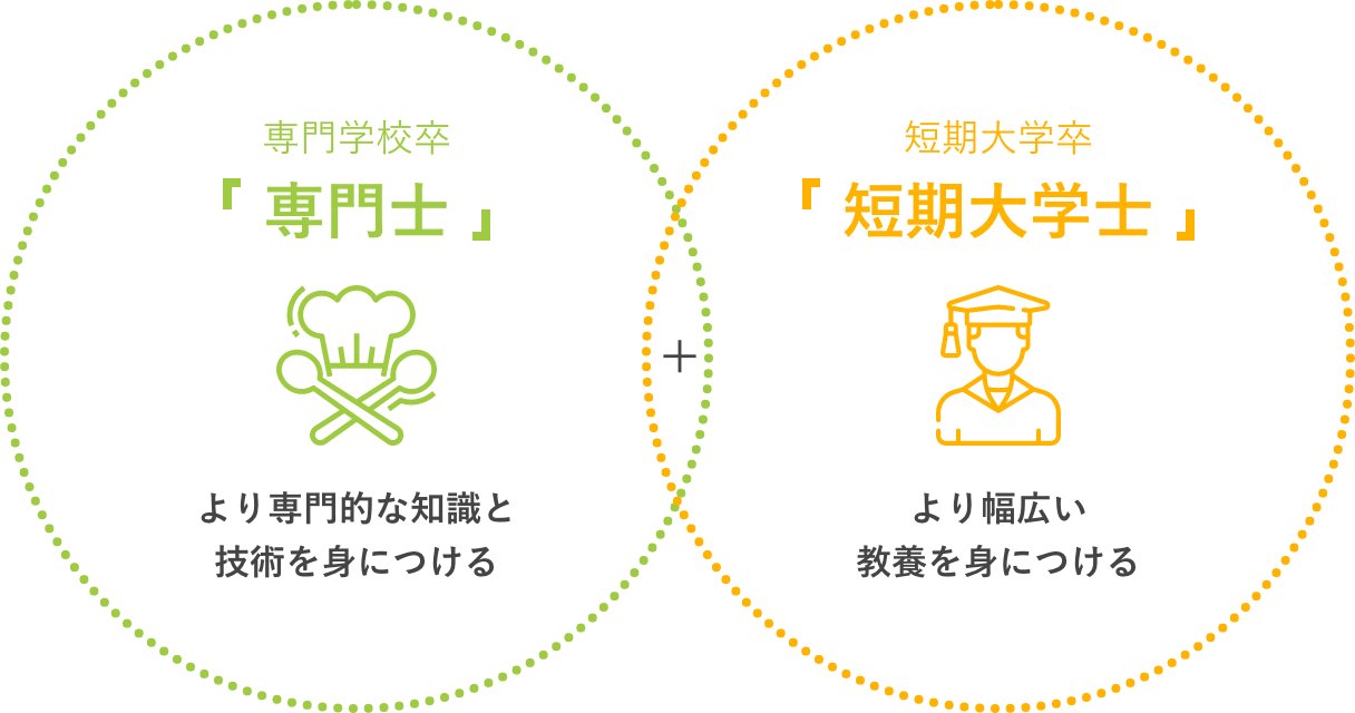 ビーエフなら、短大も同時に卒業できる!短大併修プラン 全学科対象 ビーエフXSANNO