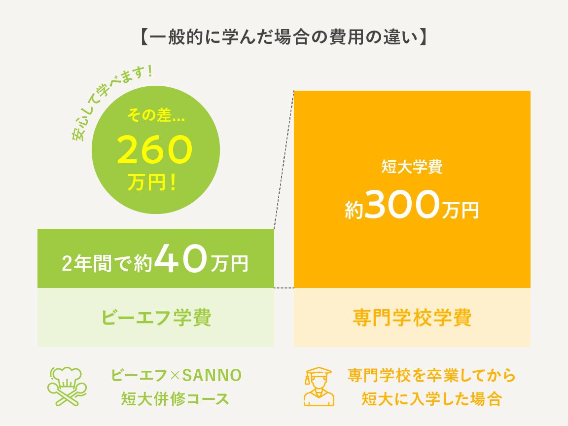 年間20万円!リーズナブルに学べるのが魅力!