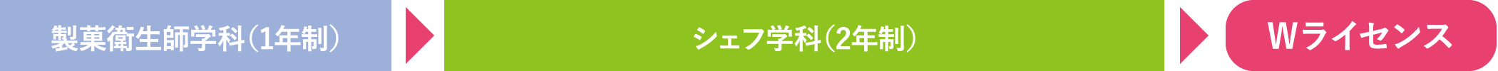 製菓衛生師学科（1年制） フード学科（2年制） Wライセンス