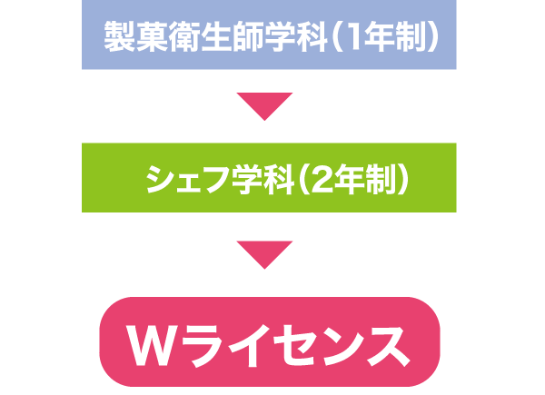 製菓衛生師学科（1年制） フード学科（2年制） Wライセンス