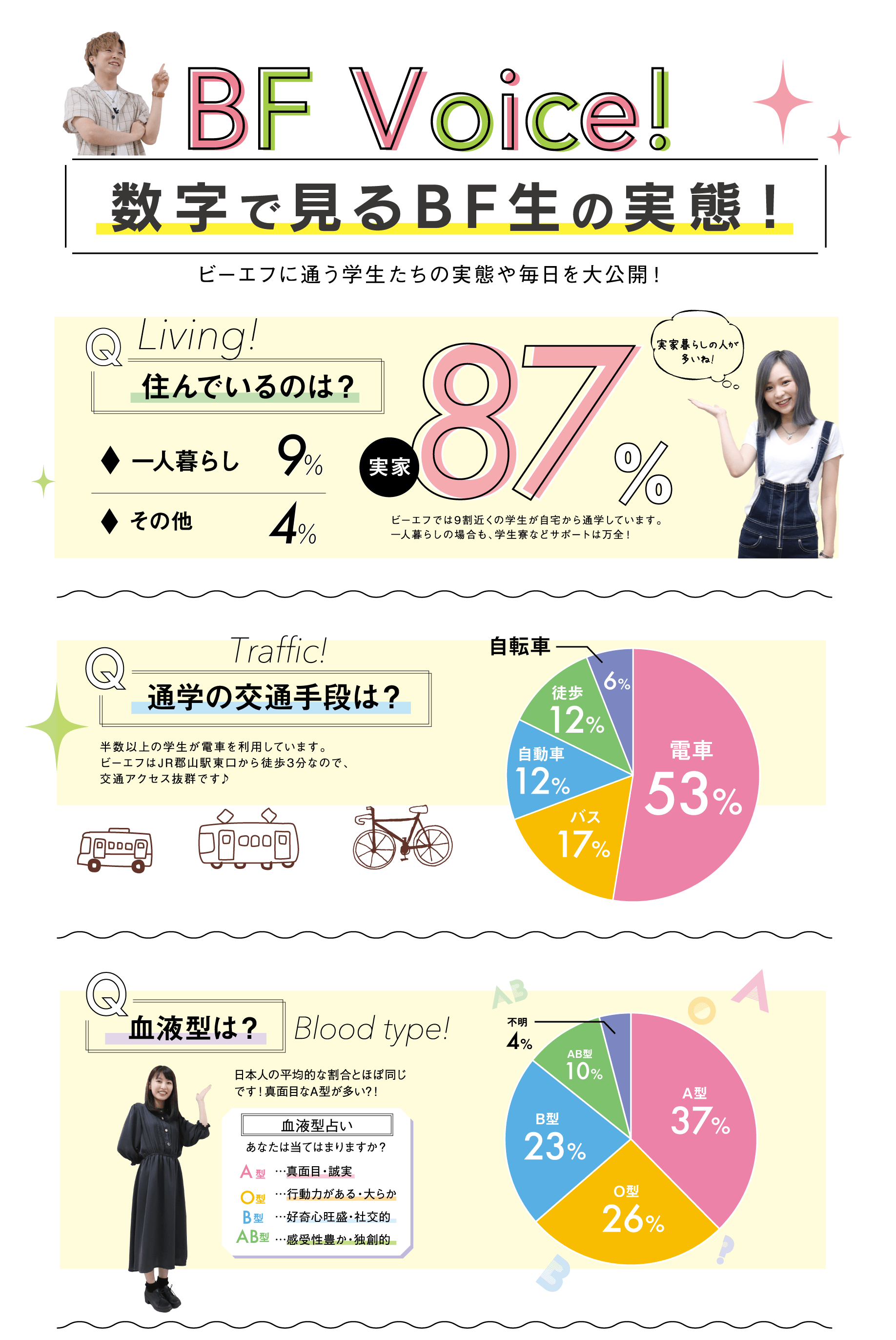 住んでいるのは？通学の交通手段は？血液型は？