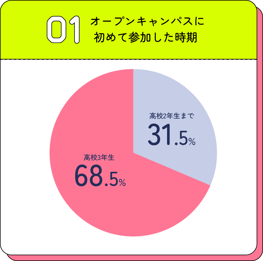 オープンキャンパスに初めて参加した時期