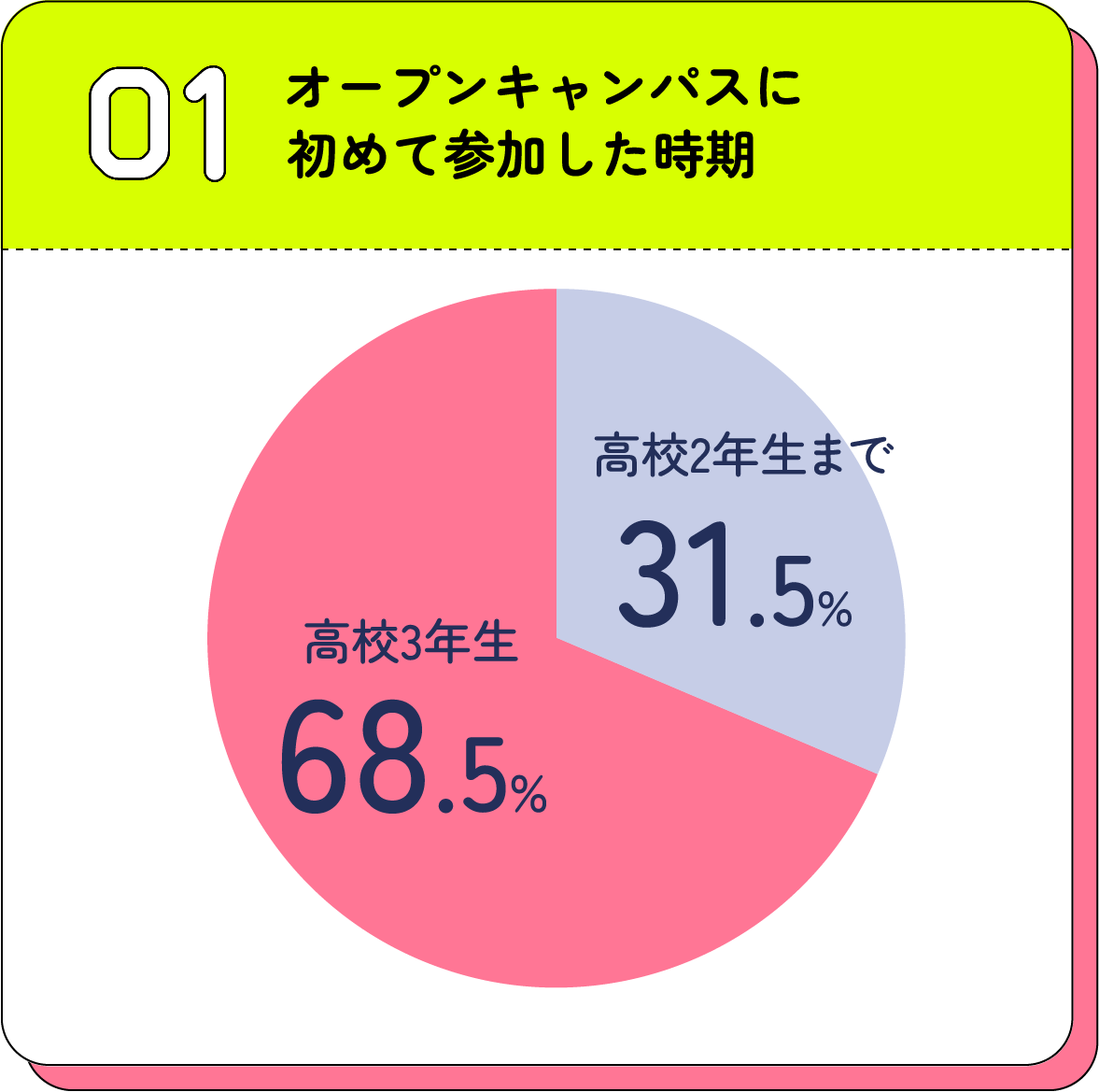 オープンキャンパスに初めて参加した時期