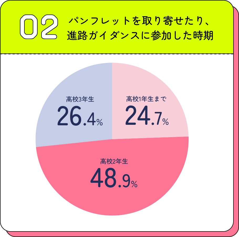 パンフレットを取り寄せたり、進路ガイダンスに参加した時期