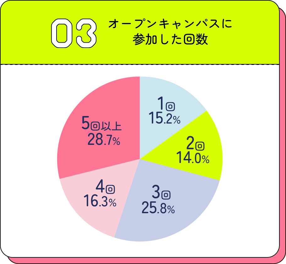 オープンキャンパスに参加した回数