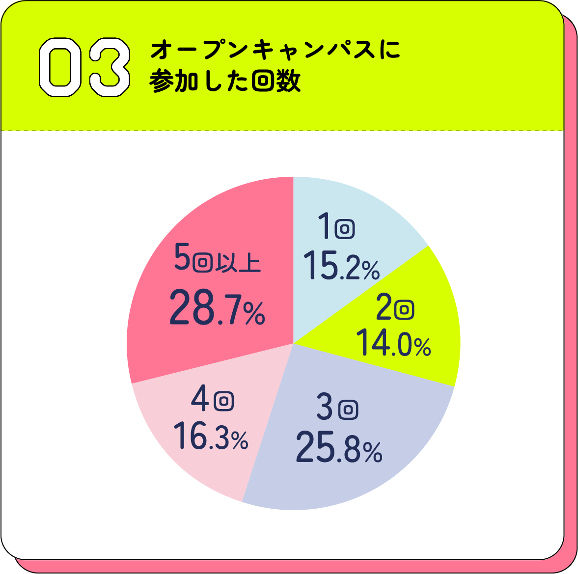 オープンキャンパスに参加した回数