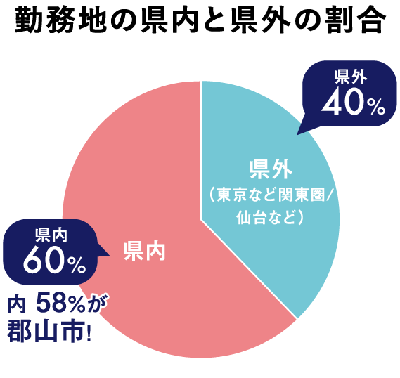勤務地の県内と県外の割合