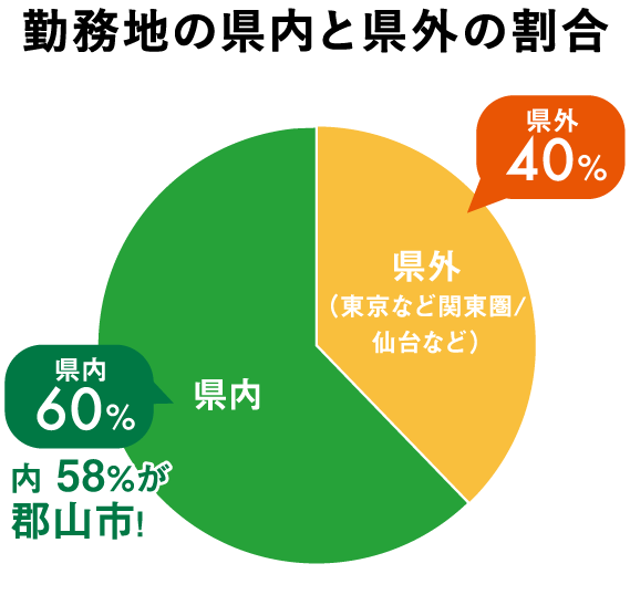 勤務地の県内と県外の割合