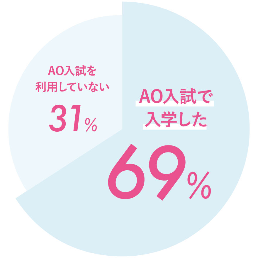 AO入試で入学した69％ AO入試を利用していない31％