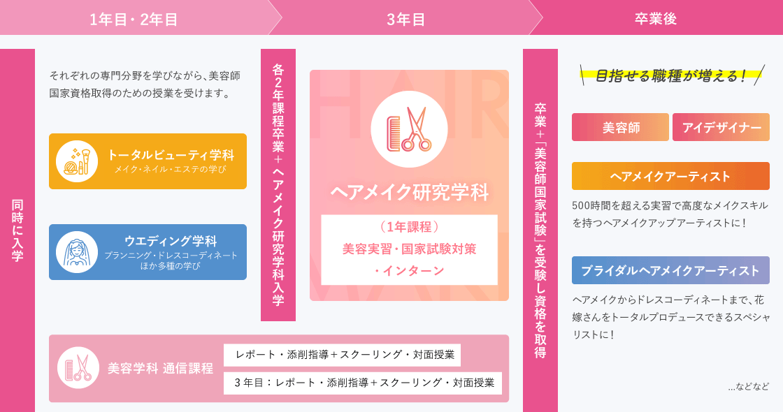 美容師国家資格取得プラン 学びの流れ！